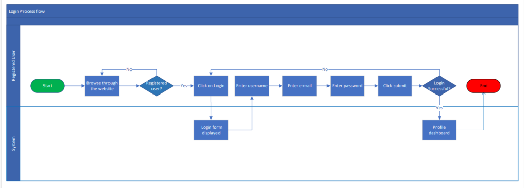 Process Map – blog